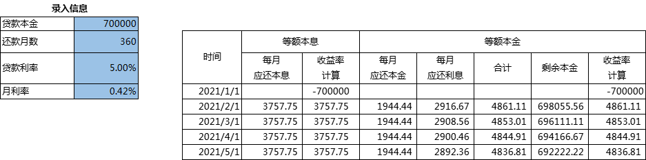 等额本金和等额本息哪个好(等额本金好还是等额本息)