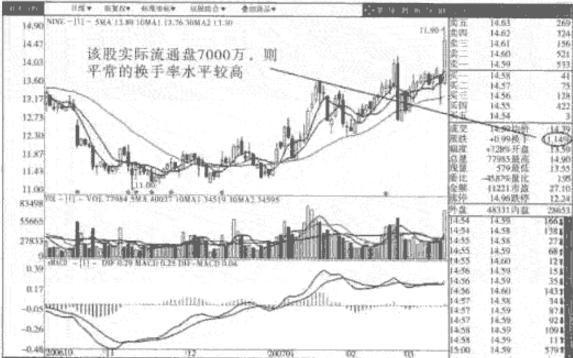 换手率高说明什么(量小换手率高说明什么)