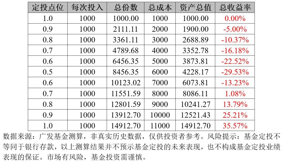 基金定投好吗(基金定投的技巧)