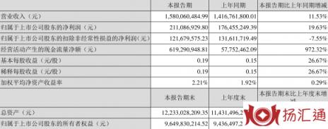 闰土股份最新消息（2022年一季度净利润2.11亿）-1