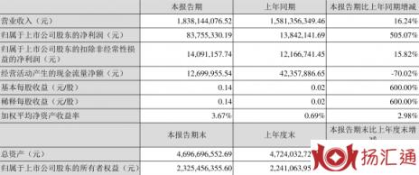 西陇科学最新消息（一季度净利润同比增长505.07%）-1