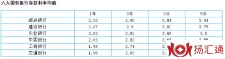 哪个银行利息高存一年（邮政储蓄银行，利率相对较高）-2