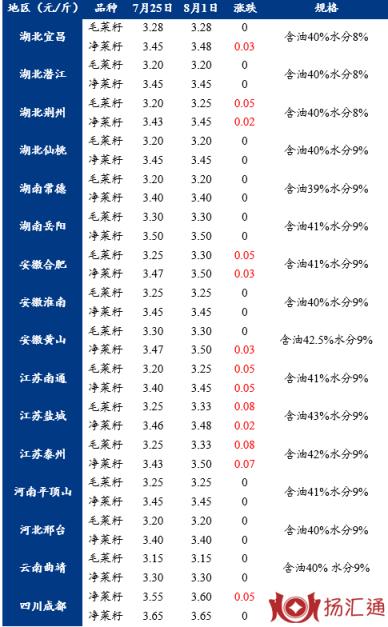 油菜籽价格行情-1