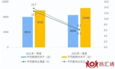 一季度人均可支配收入10345元-1