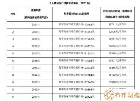 上海房产税征收标准2022（人住房房产税税率分界线）-1