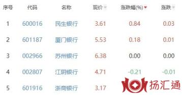 浙商银行股票行情（民生银行涨0.84%居首）-2