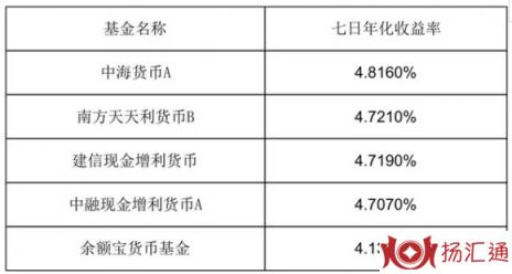 什么是余额宝-1