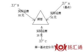 基点价值-1