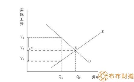 税收楔子-1