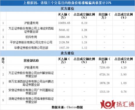 南京新百股票还能涨上去吗（南京新百3日上涨30.35%）-1