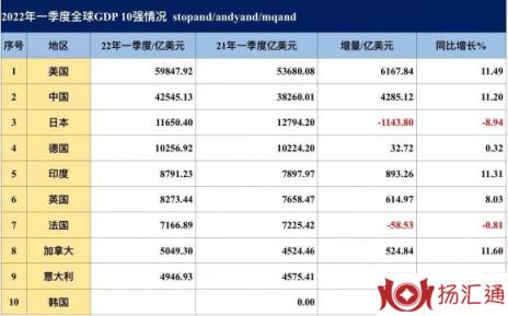 gdp世界排名2022（一季度GDP全球前十强）-4