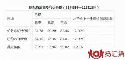 油价要降了!加满一箱油少花3.5元-3