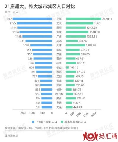 全国有7个超大城市14个特大城市-3