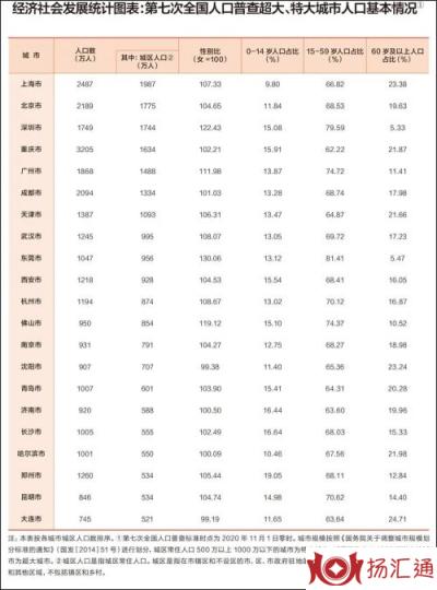 全国有7个超大城市14个特大城市-1