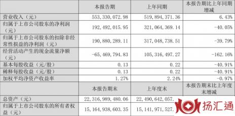 中山公用股票最新消息（一季度净利润1.92亿元 同比下降40.05%）-1