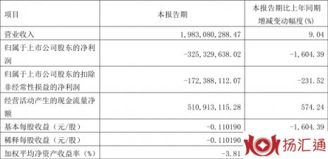 大众公用股票行情最新消息（大众公用2022年一季度亏损3.25亿元）-1