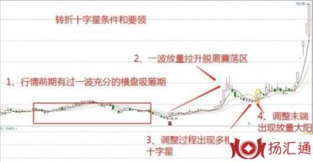 底部涨停后连续十字星-1