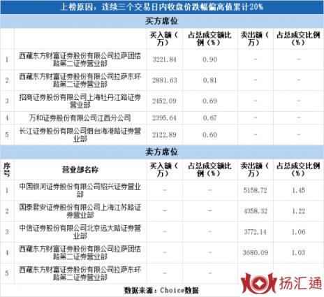 航天长峰股票行情（航天长峰3日下跌23.72%）-1