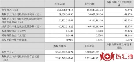 国际实业股票最新消息（一季度净利润2103.86万元 同比下降38.17%）-1