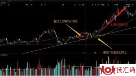 放量涨停突破60日均线-1
