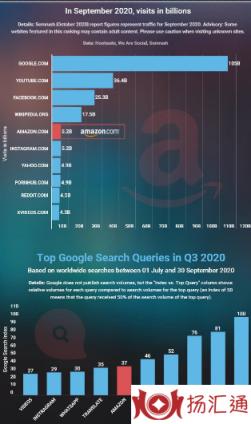 全球访问量最大网站排名，亚马逊是Top10唯一电商平台