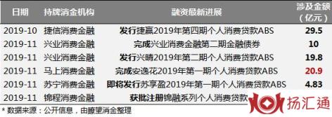 马上金融、苏宁等出手就是上百亿，“江湖”惊现ABS热潮