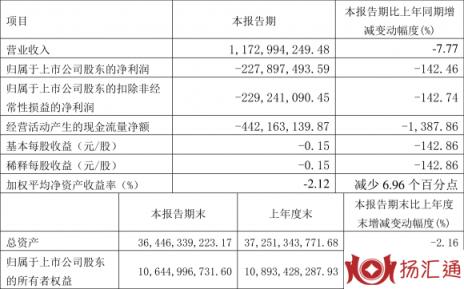 张江高科股票最新传闻（张江高科2022年一季度亏损2.28亿元）-1