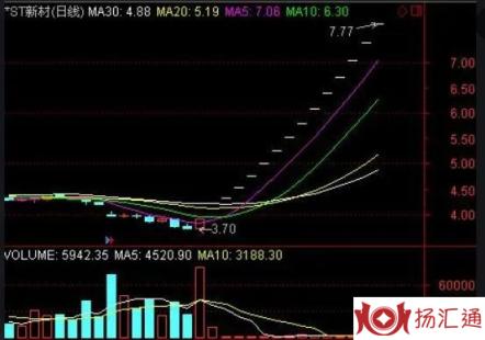 st股连续涨停-2