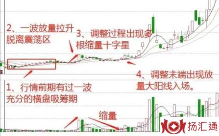 第一个涨停后收十字星-2