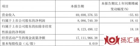 创兴资源股票最新分析（一季度净利润808.67万元 同比增长18.41%）-1