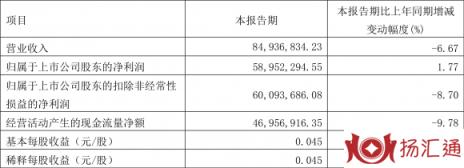 601188龙江交通股票行情（2022年一季度净利润5895.23万元）-1