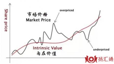 投资方法-2