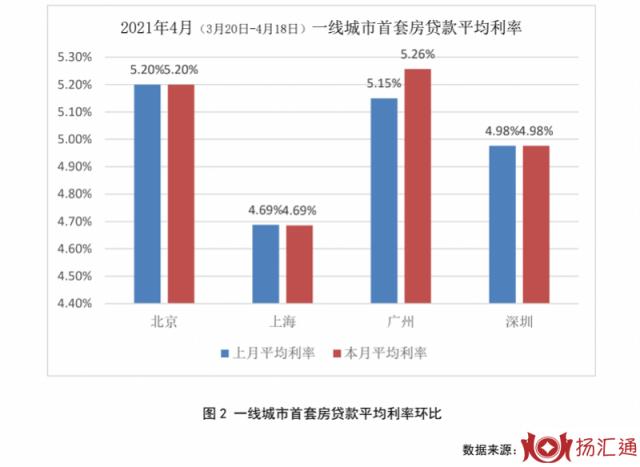 房贷利率又上调了