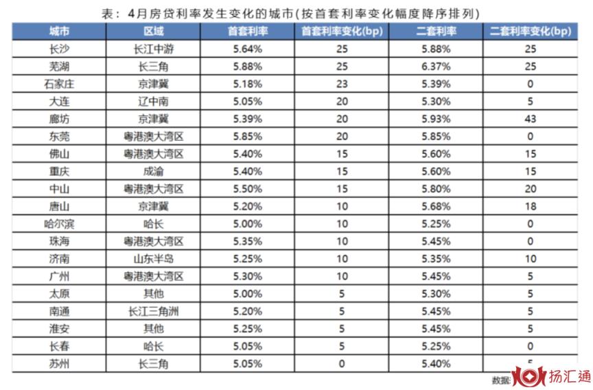 房贷利率又上调了