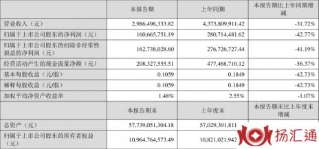 现代投资股票行情分析（一季度净利润1.61亿元 同比下降42.77%）-1