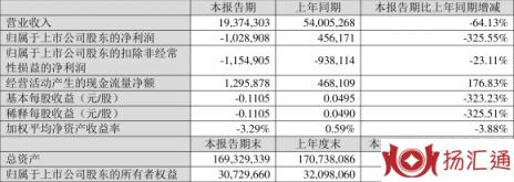 苏宁易购股票最新消息（2022年一季度亏损10.29亿元）-1