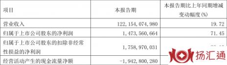 600362股票的最新情况（一季度净利润14.74亿元 同比增长71.45%）-1