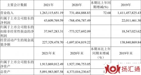 国栋建设最新消息（2021年盈利4360.98万元 同比扭亏）-1