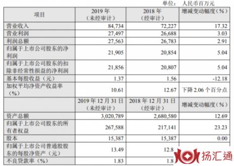 华夏银行股票行情分析（华夏银行净利增5% 公告后股价跌0.56%）-1