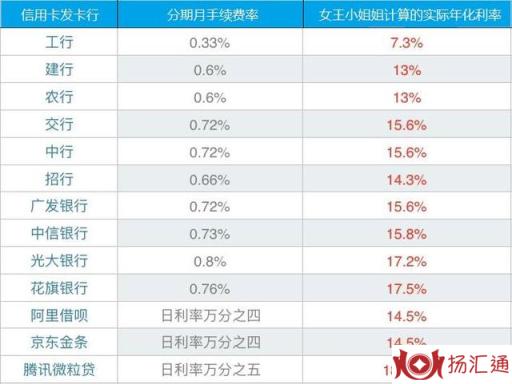 账单分期和网贷哪个更省手续费？IRR公式教你算出真实利率