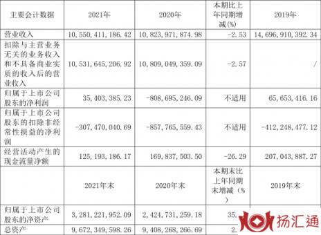 申达股份股票最新消息（年盈利3540.34万元 拟10派0.1元）-1