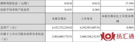 国脉科技股票最新消息（一季度净利润1435.36万元 同比增长17.72%）-2