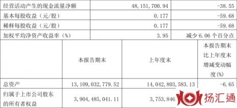 泰豪科技股票最新分析（一季度净利润1.51亿元 同比下降59.92%）-2