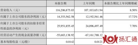 国脉科技股票最新消息（一季度净利润1435.36万元 同比增长17.72%）-1