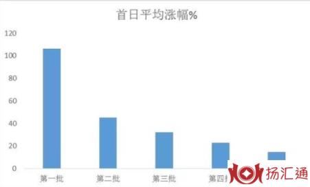 创业板首日涨停幅度-2