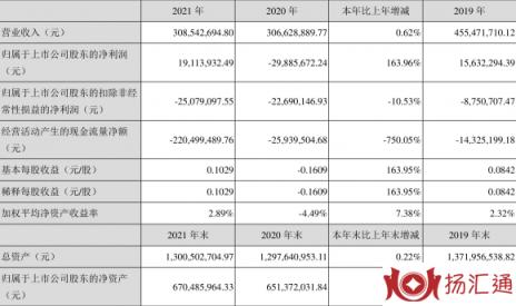 兰州黄河股票最新分析（兰州黄河年盈利1911.39万元 同比扭亏）-1