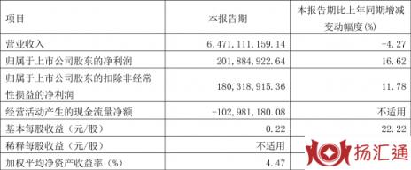 上海梅林股票最新信息（一季度净利润2.02亿元 同比增长16.62%）-1