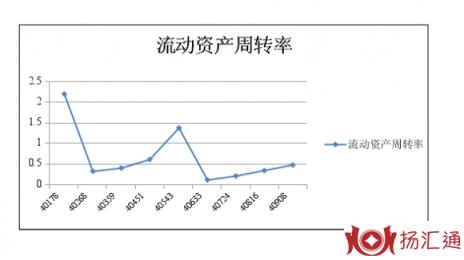 流动资产比率-1