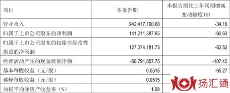 中原高速股票最新消息（一季度净利润1.41亿元 同比下降60.63%）-1