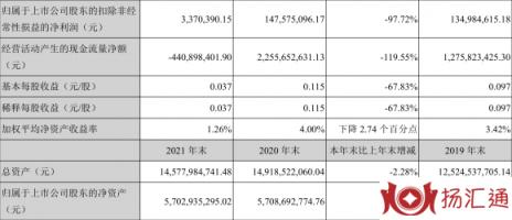 云内动力股票最新消息（2021年净利润同比下降68.16% ）-1